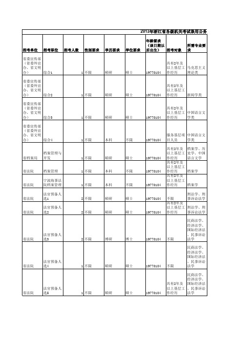 2013年浙江省公务员考试省级职位表