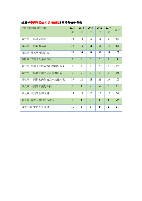 2015~2019中药学综合知识与技能各章节分值分布表