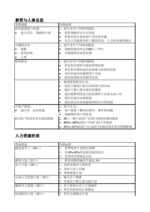 人力资源部及人力资源岗位绩效考核表