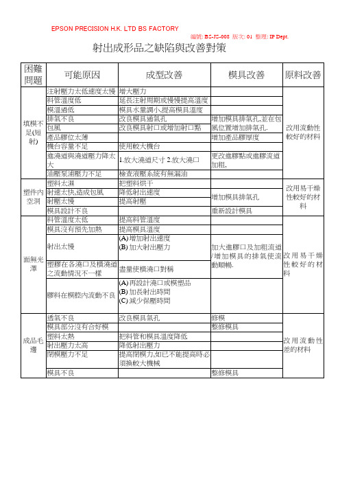 射出成形品之缺陷及改善对策