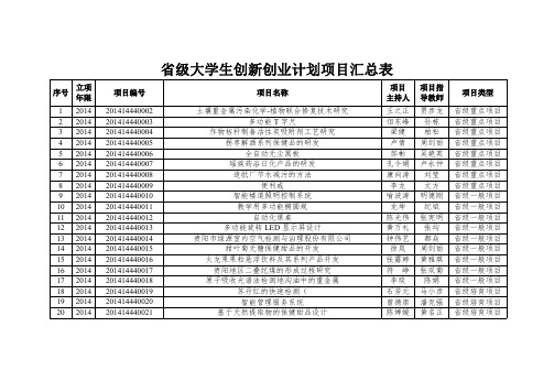 省级大学生创新创业计划项目汇总表