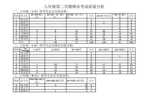 八年级第二学期期末考试成绩表