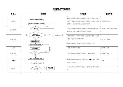 注塑生产流程图