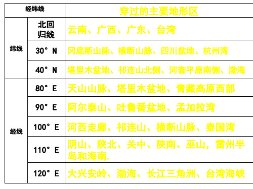 最新区域地理 中国地理 ——中国的气候 (共56张PPT)