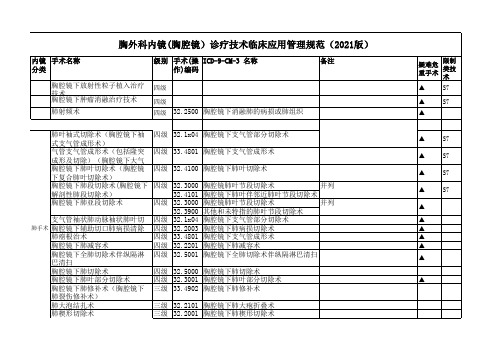 胸外科内镜(胸腔镜)诊疗技术临床应用管理规范(2021版)