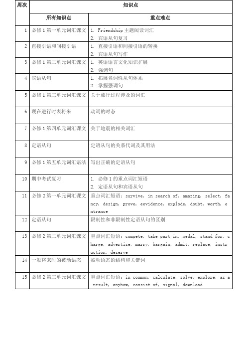 高一第一学期英语必修一,必修二知识点总结