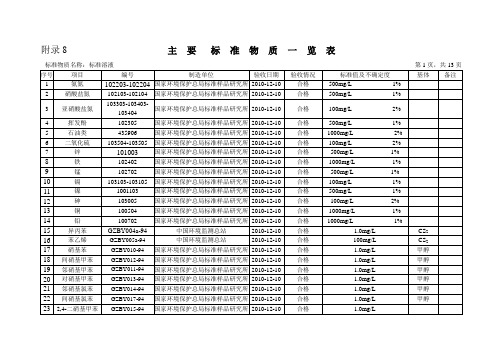 附录8 标准物质