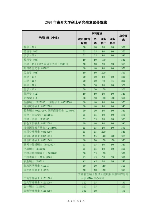 2020年南开大学硕士研究生复试分数线