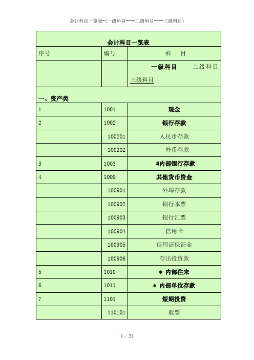 会计科目一览表-(一级科目----二级科目----三级科目)