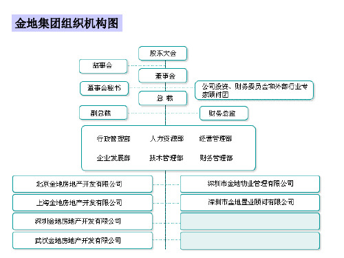 万科、华润、金地等组织架构