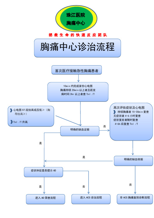 胸痛中心救治流程图