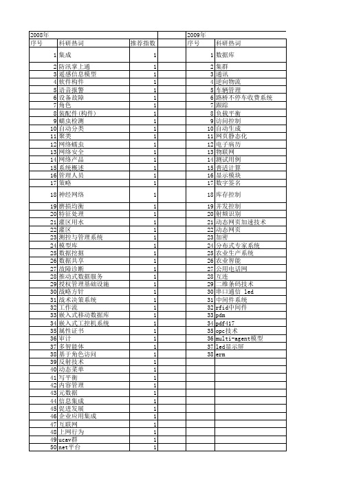 【微计算机信息】_内容管理系统_期刊发文热词逐年推荐_20140724