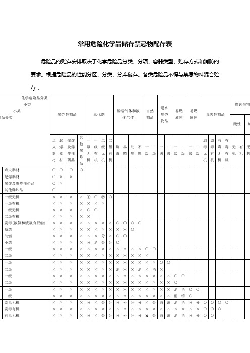 ★常用危险化学品储存禁忌物配存表