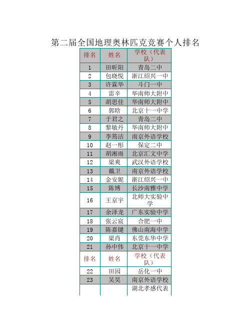 第二届全国地理奥林匹克竞赛总分部分排名