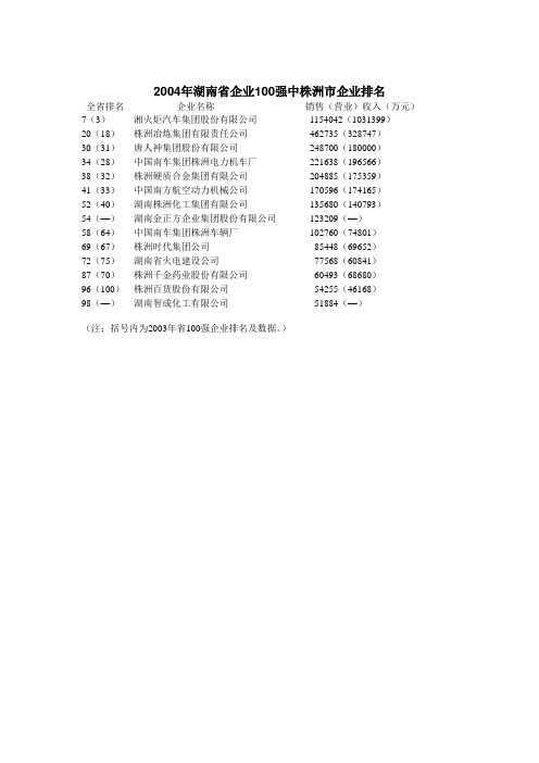 湖南省企业100强中株洲市企业排名