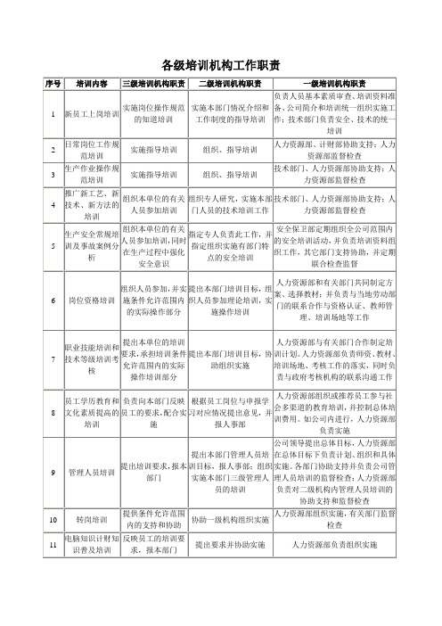 职务说明书 各级培训机构工作职责