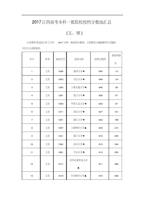 2017江西高考本科一批院校投档分数线汇总(文、理)