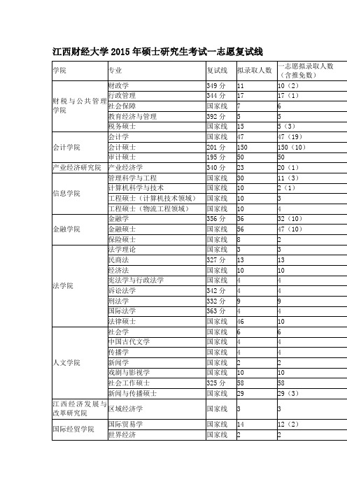 2015年江西财大大学统招研究生入取分数线