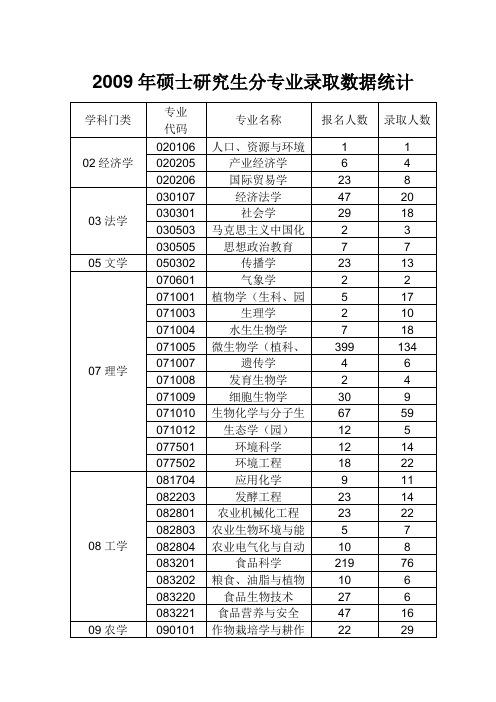 2009年硕士研究生分专业录取数据统计