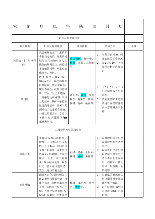 常见病虫害防治月历