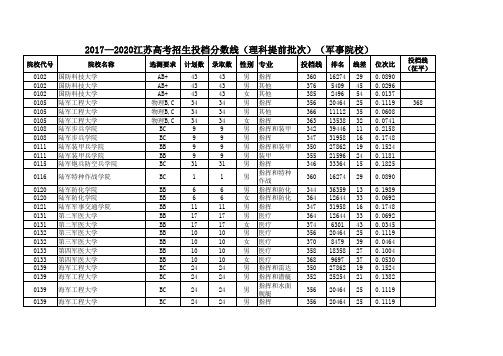 2017—2020江苏高考招生投档分数线(理科提前批次)(军事院校)