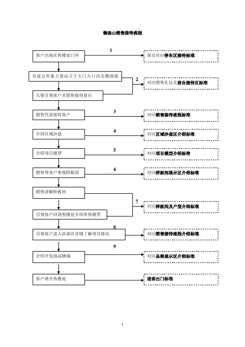 御汤山销售接待流程及说辞