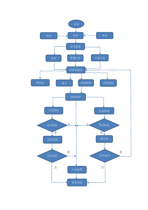 门诊和住院流程总结