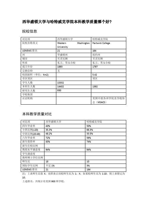 西华盛顿大学与哈特威克学院本科教学质量对比