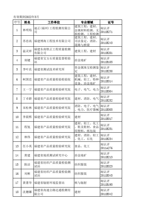 福建省检验检测机构资质认定评审员汇总表(截止20160915)