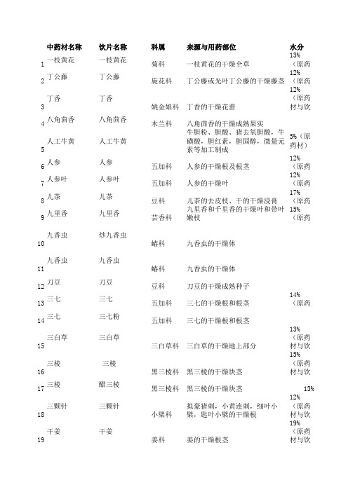 《药典2010》一部炮制方法汇总表.