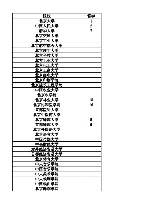 第三轮学科评估结果 各校专业排名 