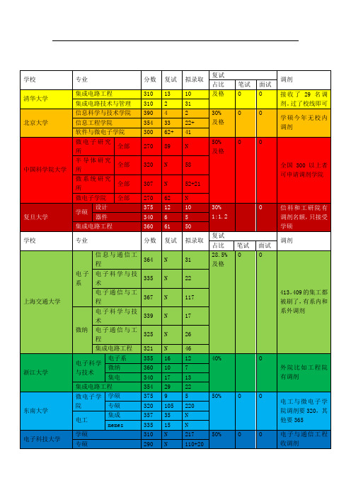 26所示范性微电子院校情况