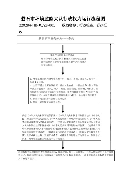 磐石环境监察大队行政权力运行流程图