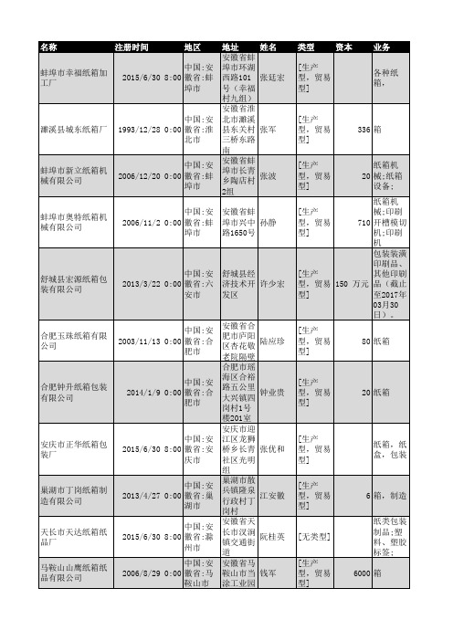 2018年安徽省包装纸箱行业企业名录719家