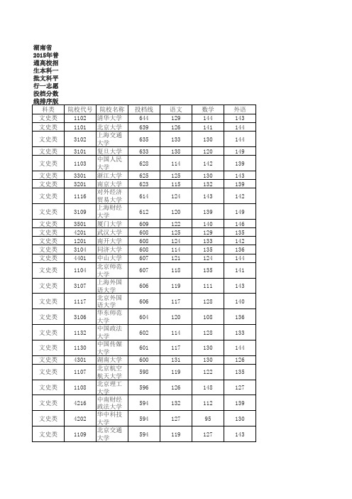 湖南省2015年普通高校招生本科一批文科平行一志愿投档分数线排序版