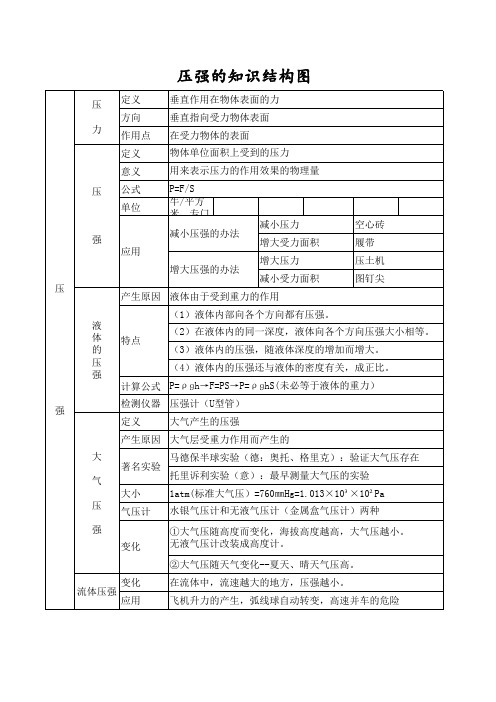 初中物理   压强知识结构图