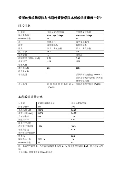 爱丽丝劳埃德学院与韦斯特蒙特学院本科教学质量对比