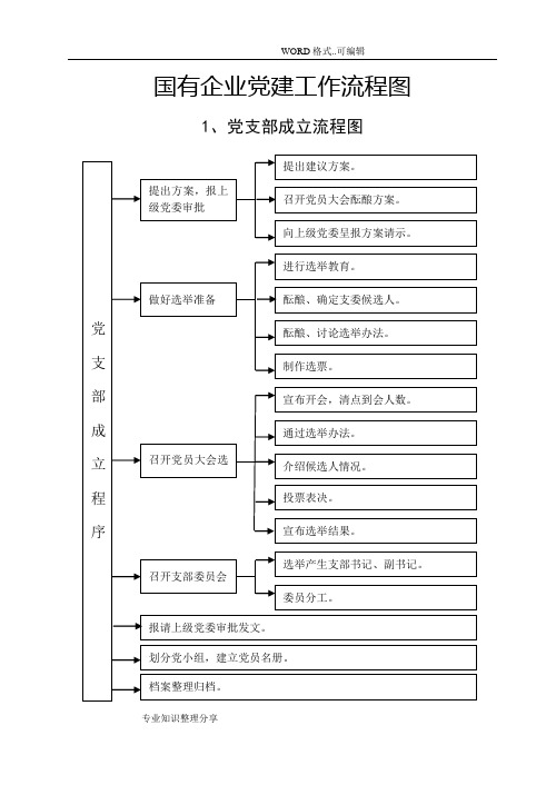 国有企业党建工作流程图