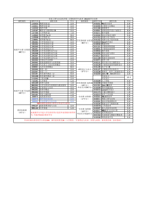 昆明理工大学 计算机科学与技术 学分要求