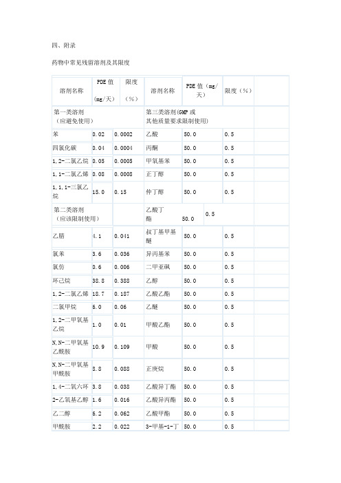 药物中常见残留溶剂及其限度