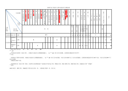 农林业工程设计主要技术人员配备表