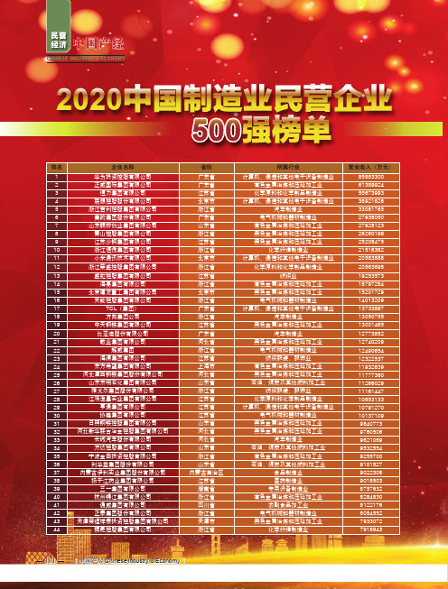 2020中国制造业民营企业500强榜单