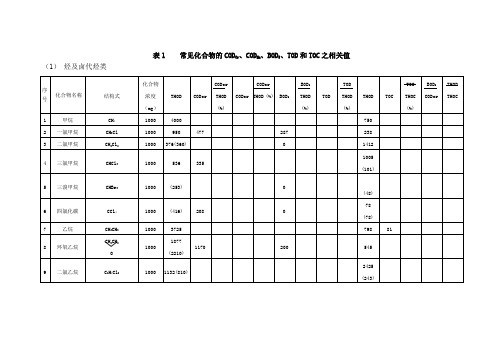有机物换算成COD对照表