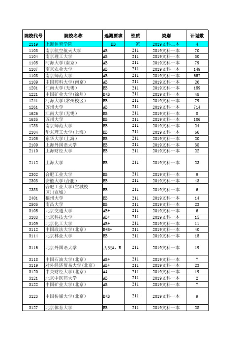 2019江苏高考招生计划与录取分数---文科本科(211)(院校)