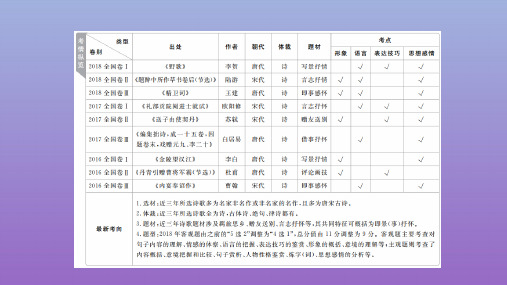 2020年高考语文一轮复习第二编古诗文阅读专题三微案一古代诗歌鉴赏课件