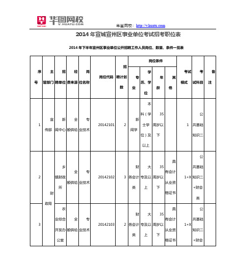 2014年宣城宣州区事业单位考试招考职位表