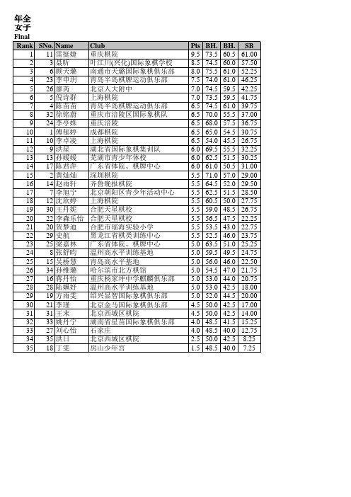 第十九届李成智杯全国国际象棋少年冠军赛女子乙组