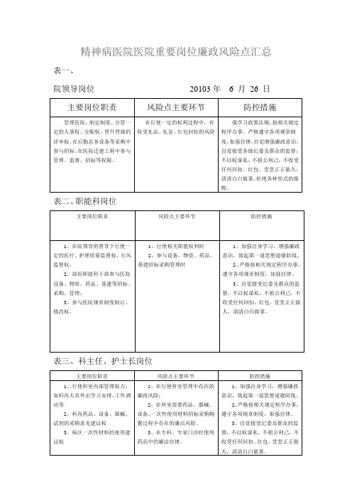 医院重要岗位廉政风险点汇总