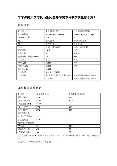 辛辛那提大学与托马斯阿奎那学院本科教学质量对比