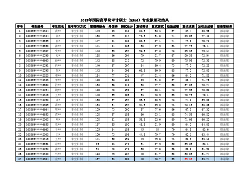 2019年贸大国际商学院审计考研拟录取名单